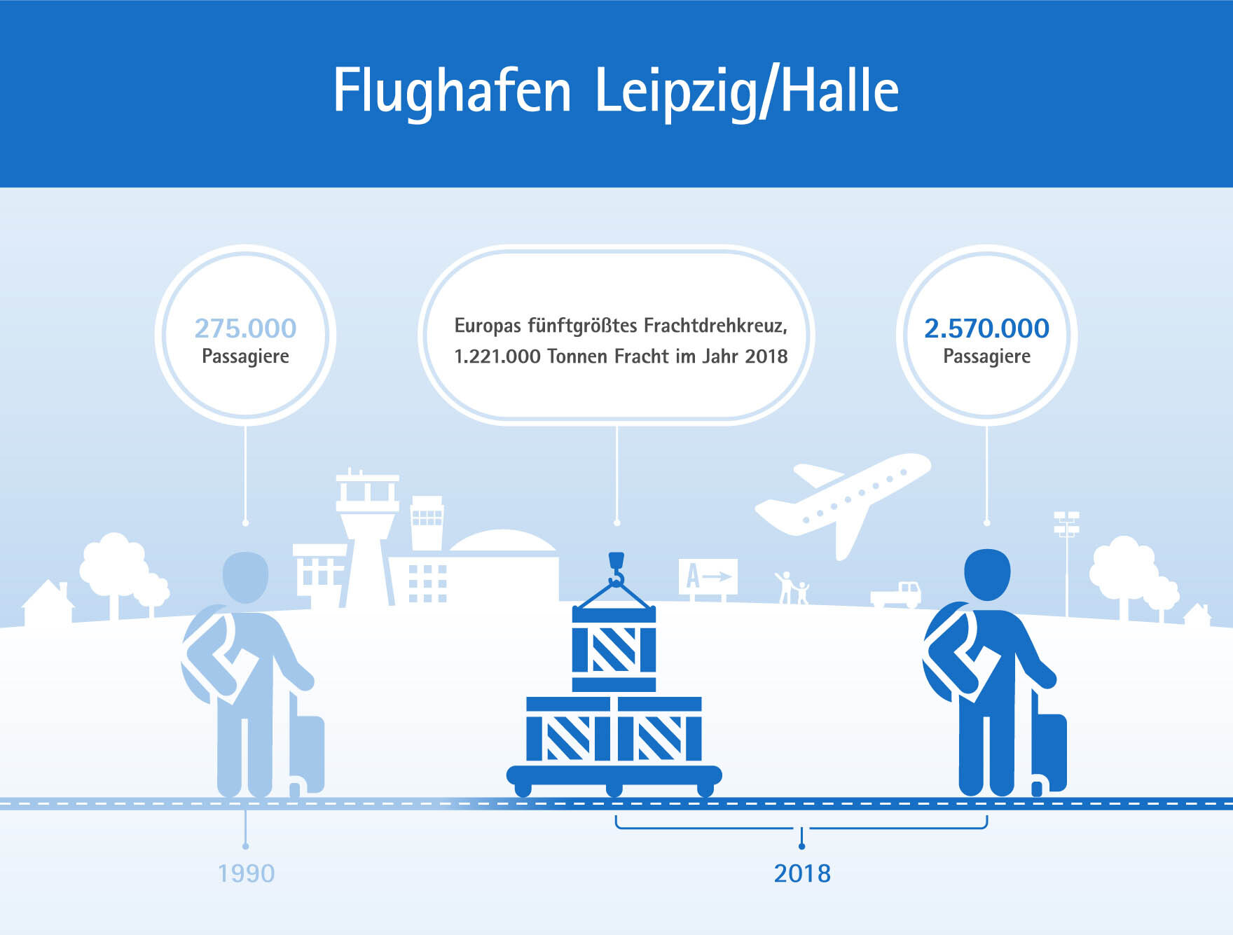 Eine Infografik zeigt einen Flughafen, dazu steht: 1990 275.000 Passagier, 2018 2.570.000 Passagiere, Europas fünftgrößtes Frachtdrehkreuz, 1.221.000 Tonnen Fracht im Jahr 2018