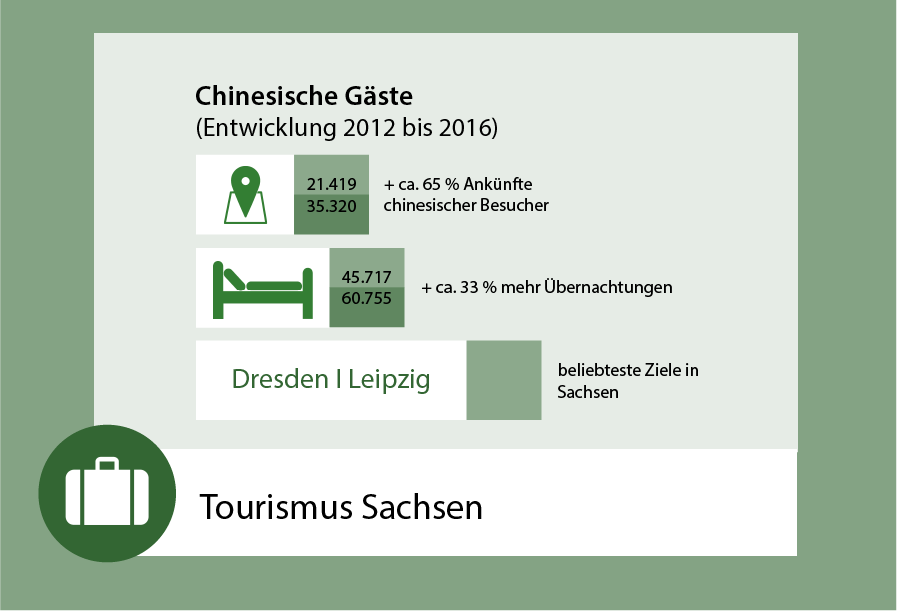 Infografik über die Besucherzahlen chinesischer Touristen in Sachsen