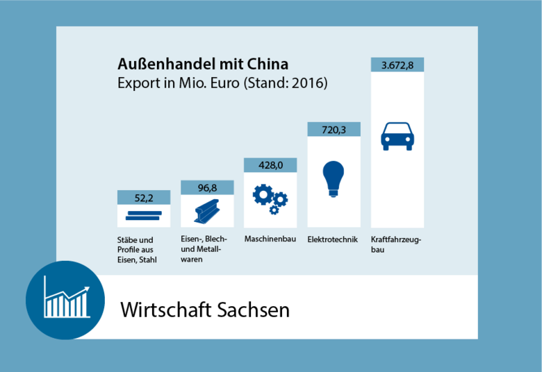 Eine Infografik über die sächischen Exporte nach China.