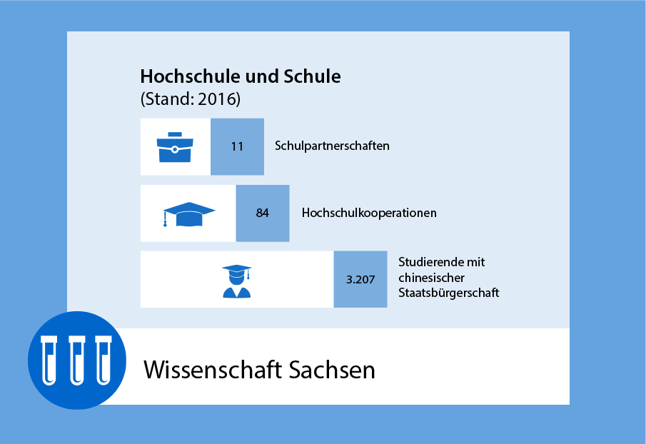 Eine Infografik zeigt die Anzahl von Hochschulkooperationen zwischen chinesischen und sächischen Hochschulen.