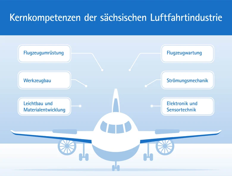Eine Infografik zeigt ein Flugzeug, dazu steht: Flugzeugumrüstung, Werkzeugbau, Leichtbau und Materialentwicklung, Flugzeugwartung, Strömungsmechanik, Elektronik und Sensortechnik