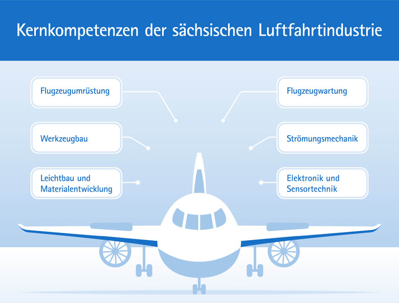 Eine Infografik zeigt ein Flugzeug, dazu steht: Flugzeugumrüstung, Werkzeugbau, Leichtbau und Materialentwicklung, Flugzeugwartung, Strömungsmechanik, Elektronik und Sensortechnik