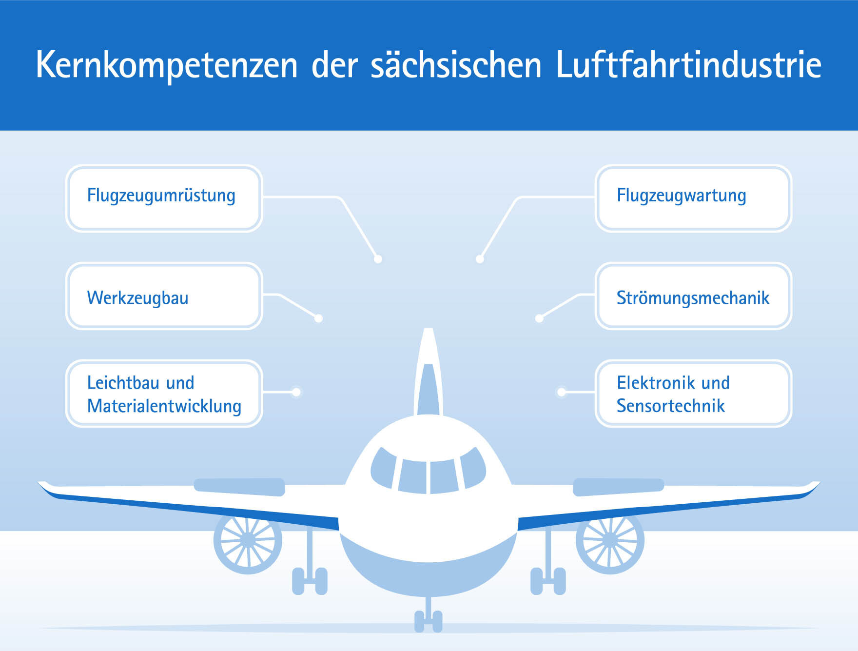 Eine Infografik zeigt ein Flugzeug, dazu steht: Flugzeugumrüstung, Werkzeugbau, Leichtbau und Materialentwicklung, Flugzeugwartung, Strömungsmechanik, Elektronik und Sensortechnik