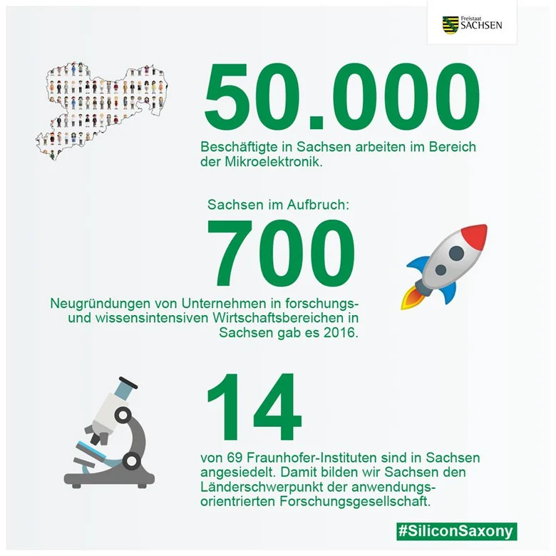 Eine Grafik auf der verschiedenen Zahlen zur Mikroelektronik in Sachsen aufgelistet sind.