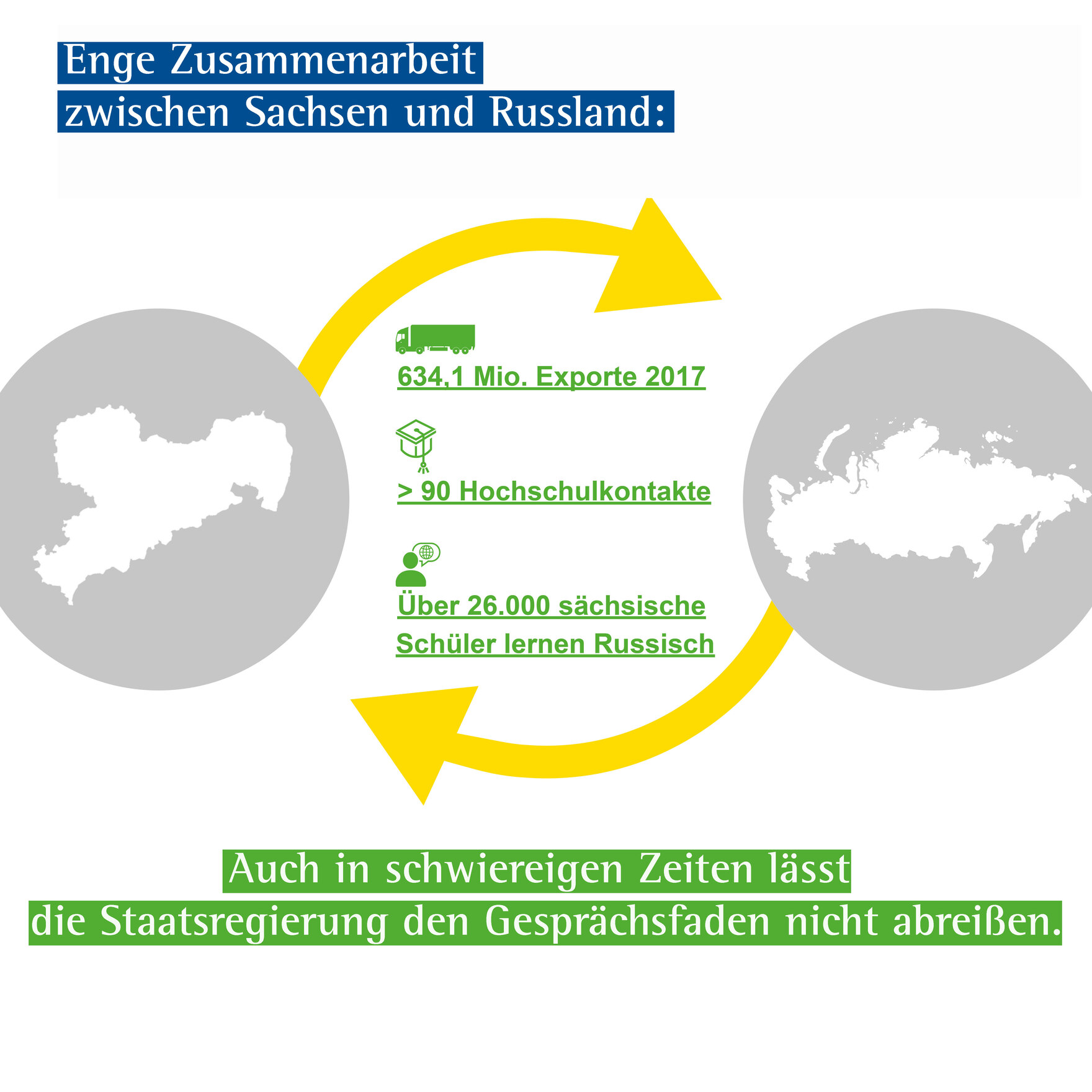 Eine Infografik, die die engen Verflechtungen zwischen Sachsen und Russland in den Bereichen Wirtschaft und Wissenschaft zeigt.