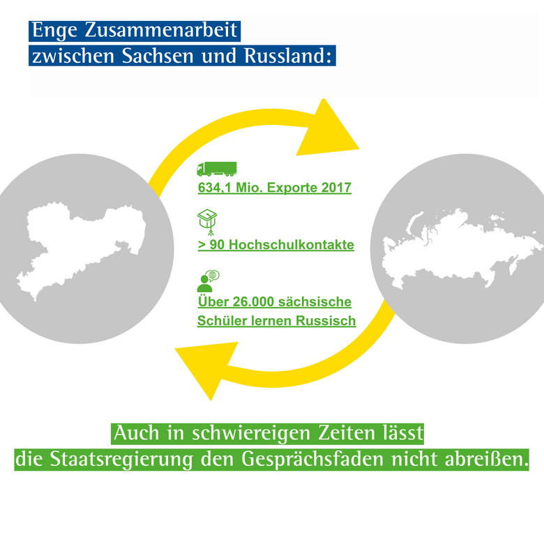 Eine Infografik, die die engen Verflechtungen zwischen Sachsen und Russland in den Bereichen Wirtschaft und Wissenschaft zeigt.