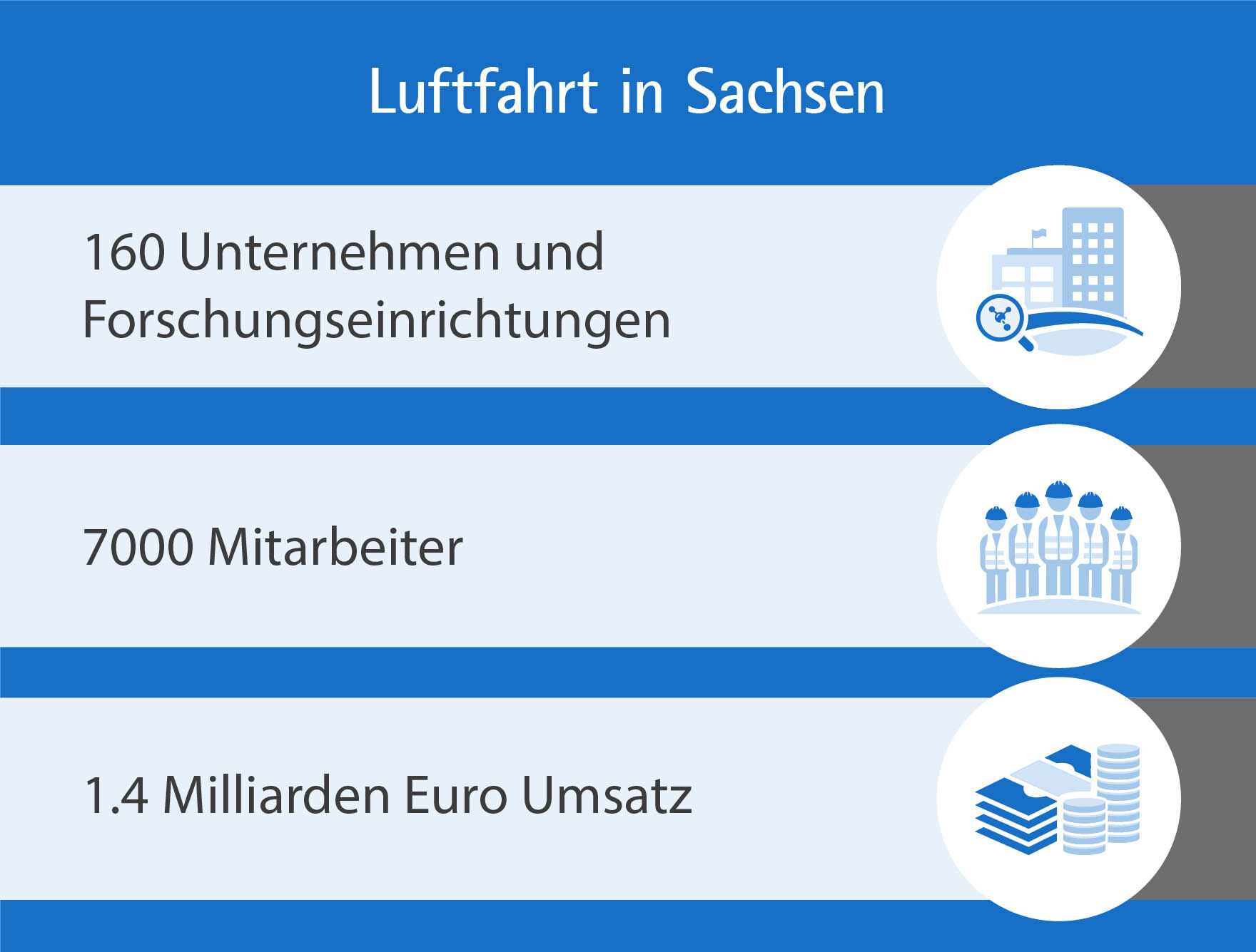 Eine Infografik mit folgenden Informationen: 160 Unternehmen und Forschungseinrichtungen, 7.000 Mitarbeiter, 1,4 Milliarden Euro Umsatz